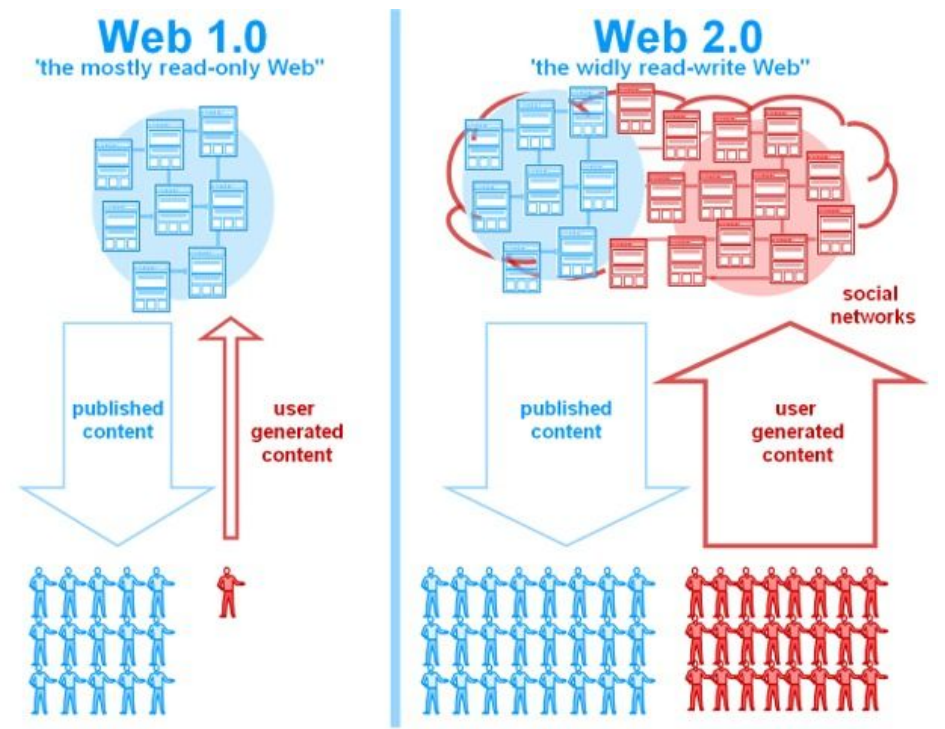 Web 1.0 & Web 2.0