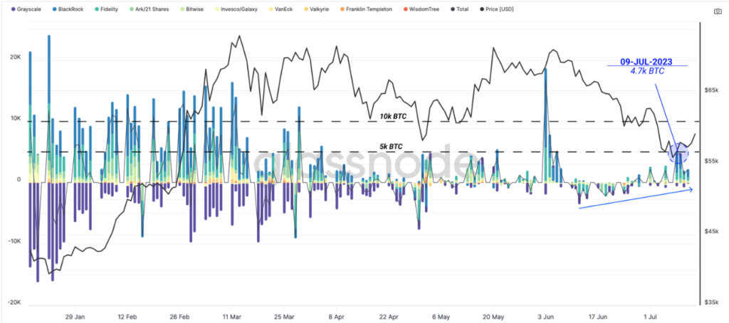 Flux des ETF US Bitcoin au comptant 
