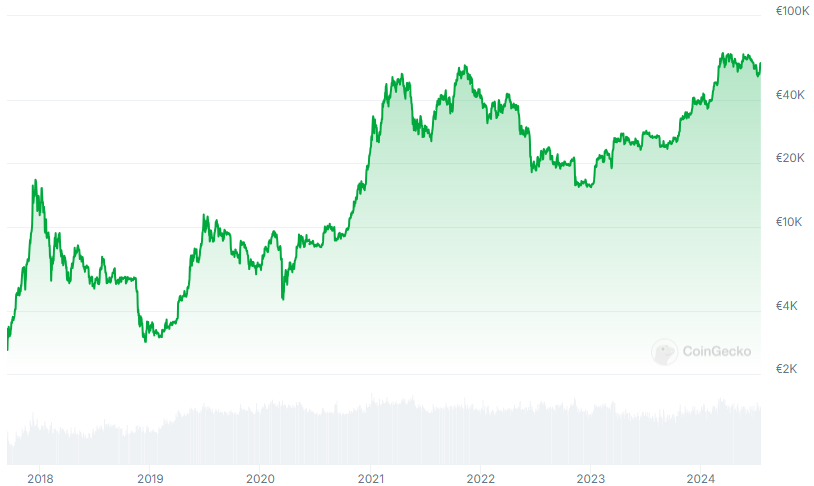 Cours du Bitcoin en euro , gestion sous mandat de portefeuille de cryptomonnaies.