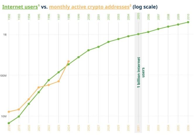 L'adoption d'Internet comparé à celle des cryptos en activité mensuelle