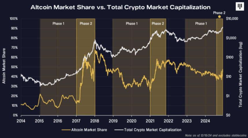 altcoin et Bitcoin