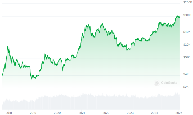 Le cours du Bitcoin